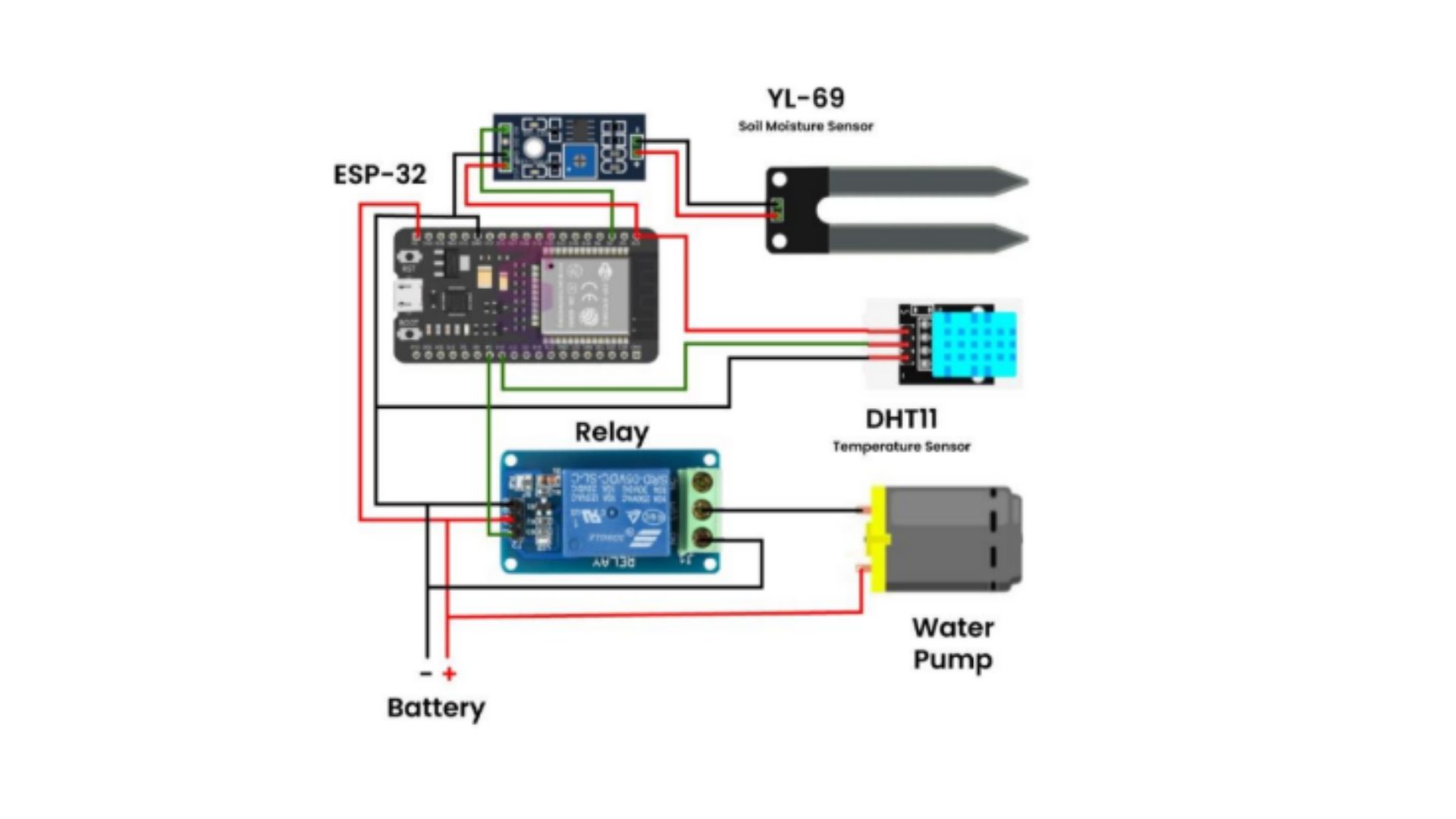 Smart Farming Integration of IoT Technology in Automatic Irrigation System and Plant Condition Monitoring Using ESP32