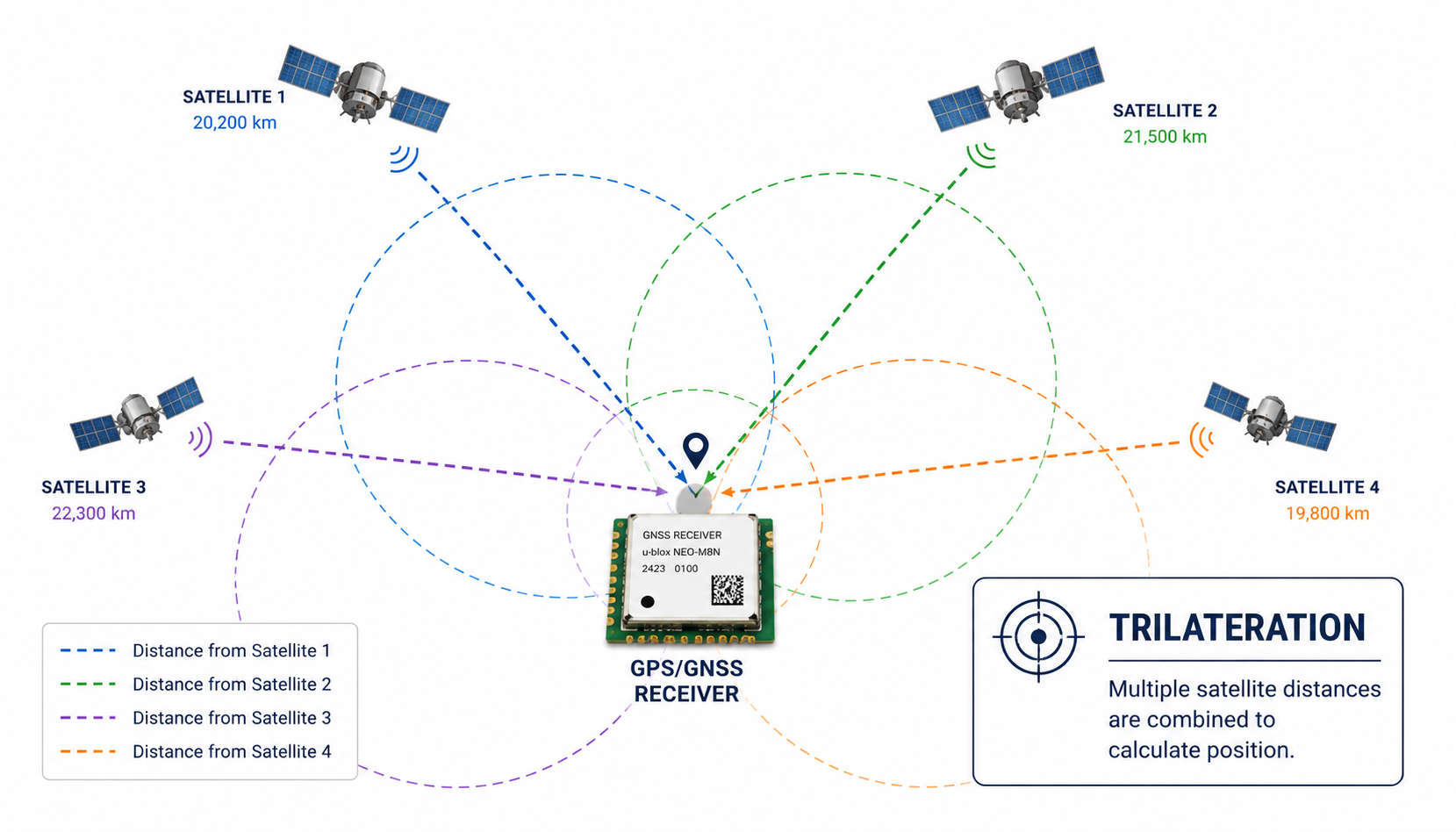 Trilateration uses multiple satellite distances to calculate position.