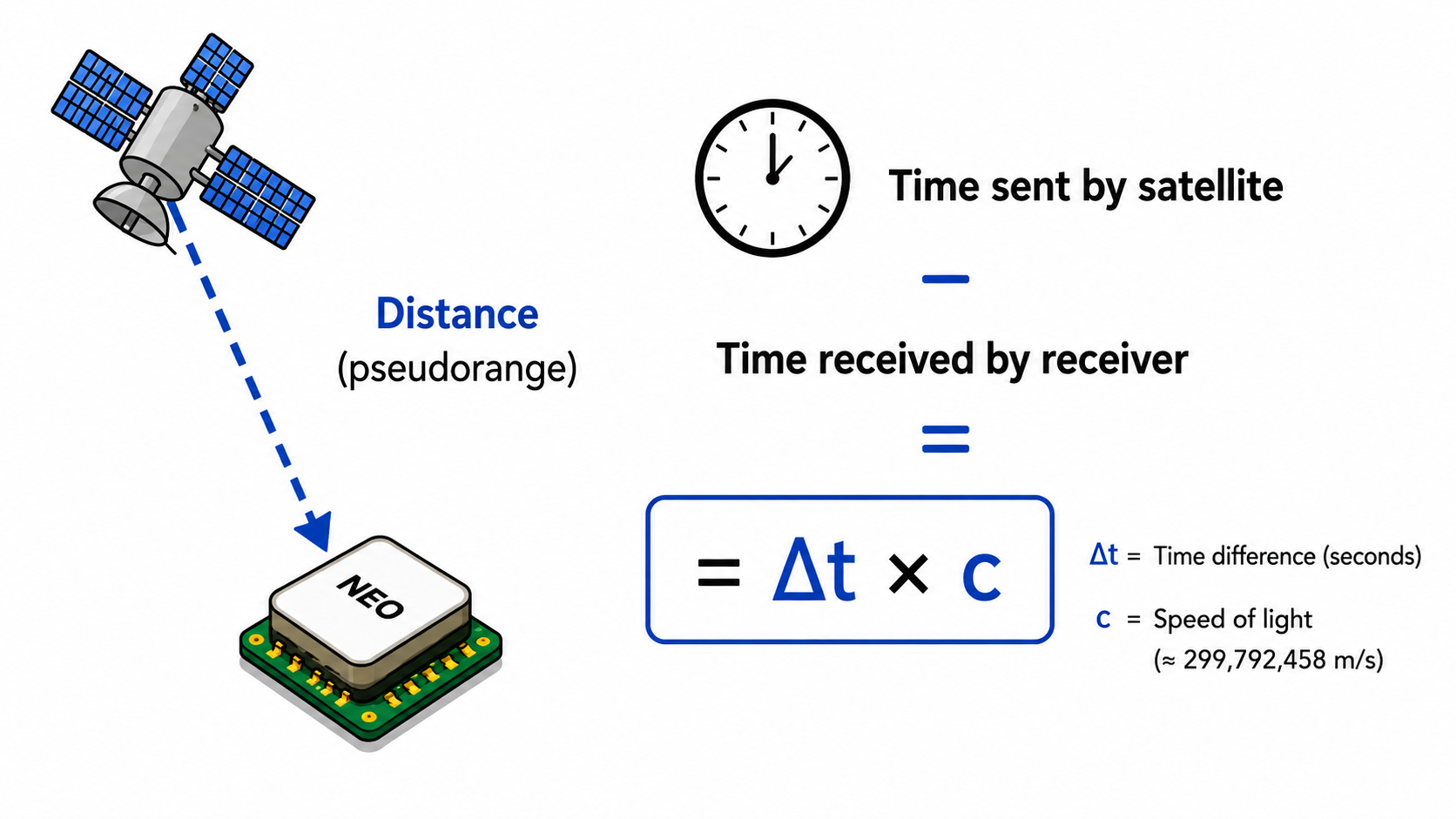 Pseudorange is calculated from signal travel time.