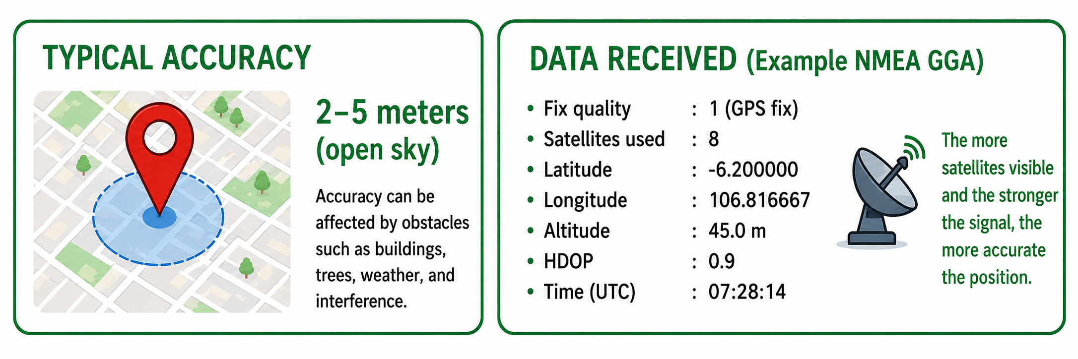 GPS accuracy depends on satellite visibility and signal quality.