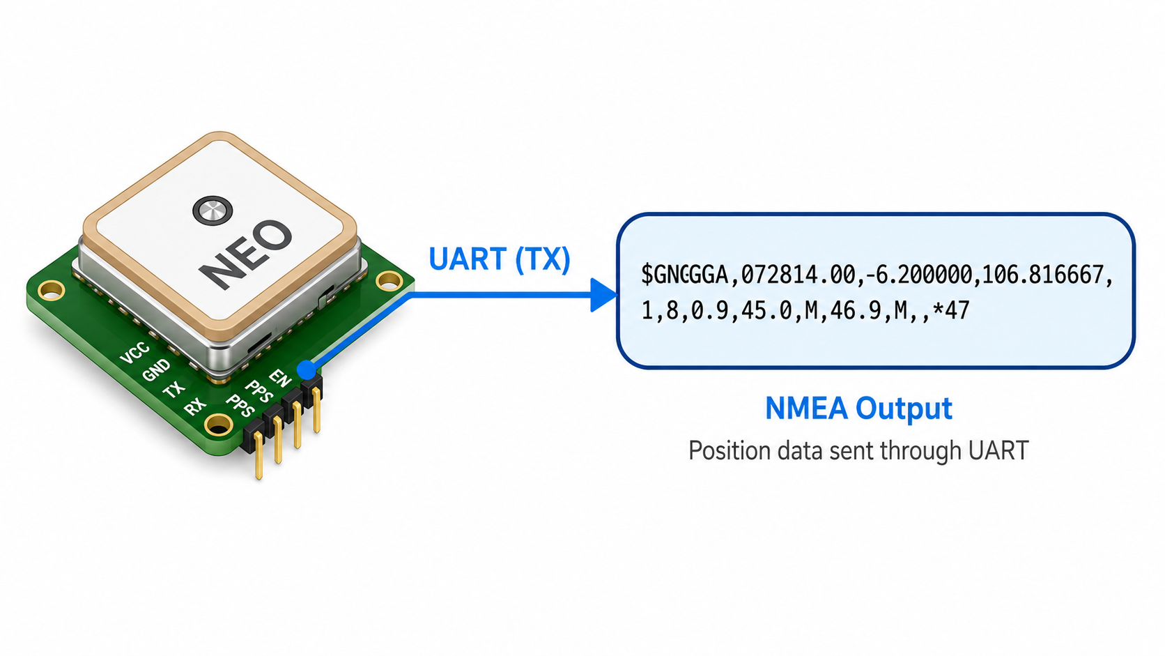 The module outputs position data in NMEA format through UART.