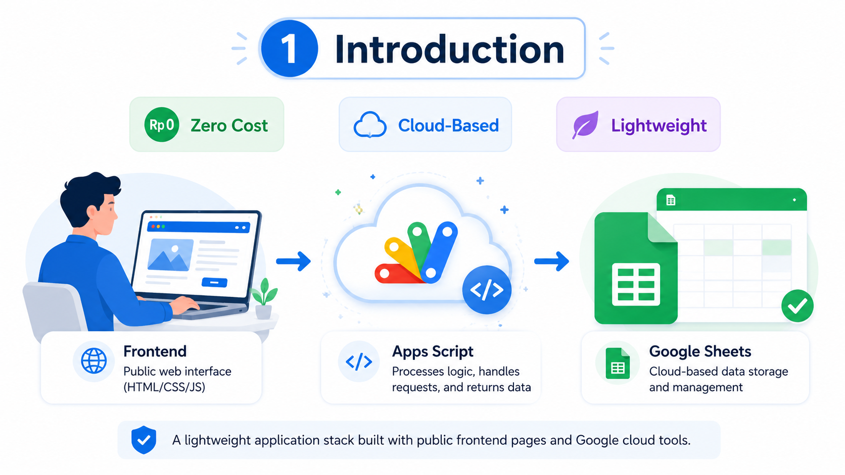 A lightweight application stack can be built using public frontend pages and Google cloud-based tools.