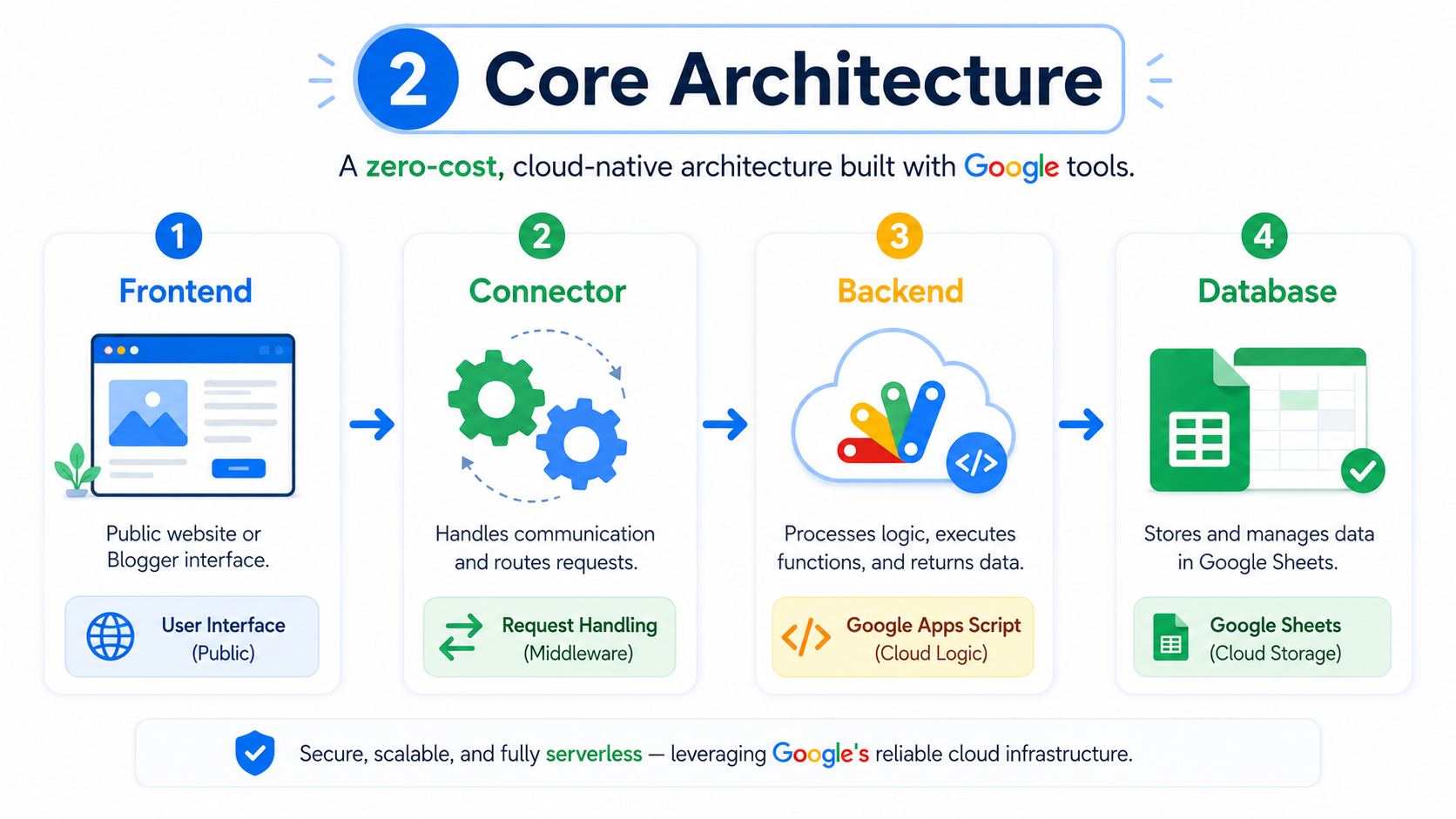 Each layer has a specific role, making the system easier to understand and maintain.