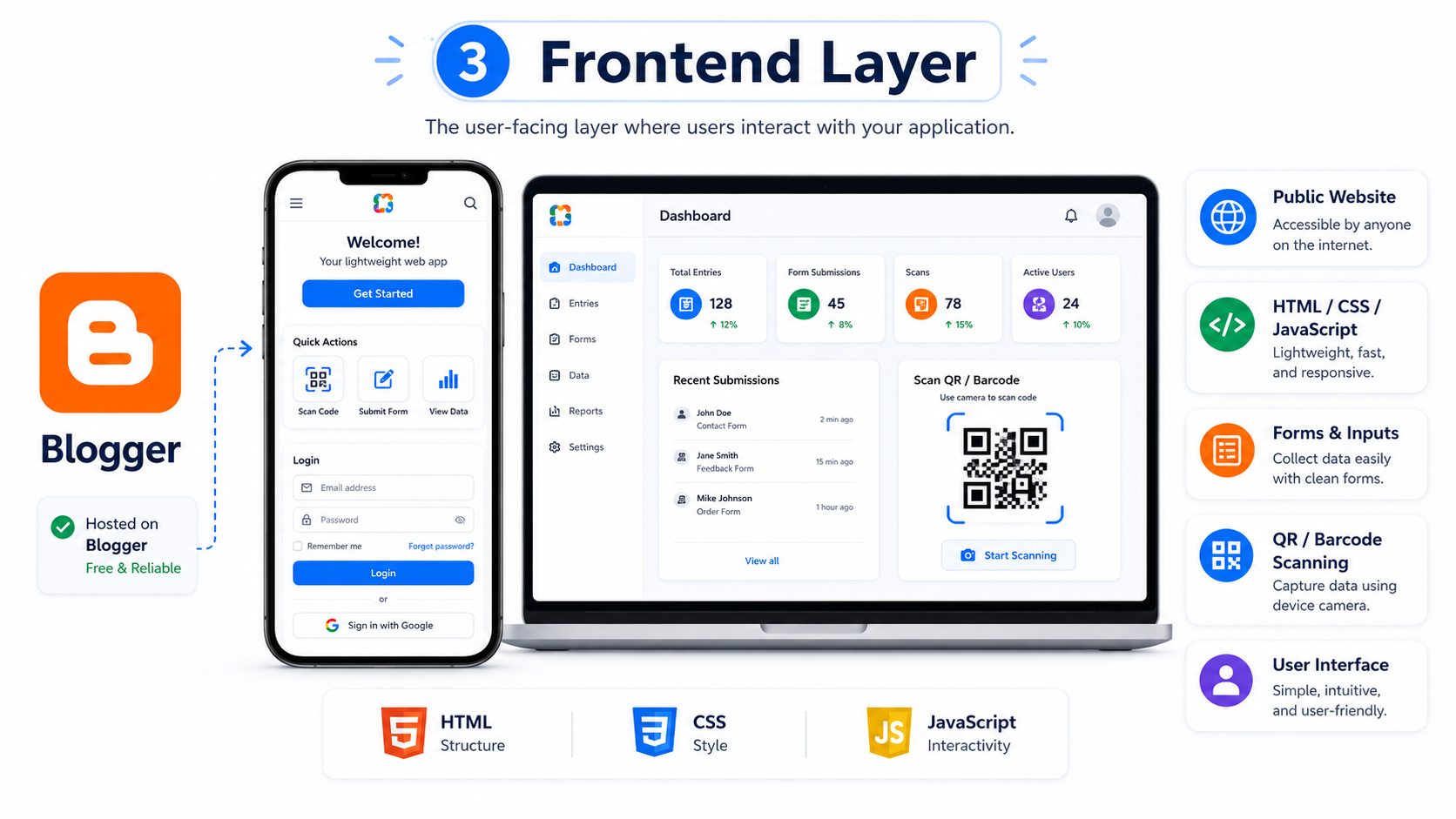 The frontend provides the user experience while staying lightweight and easy to publish.