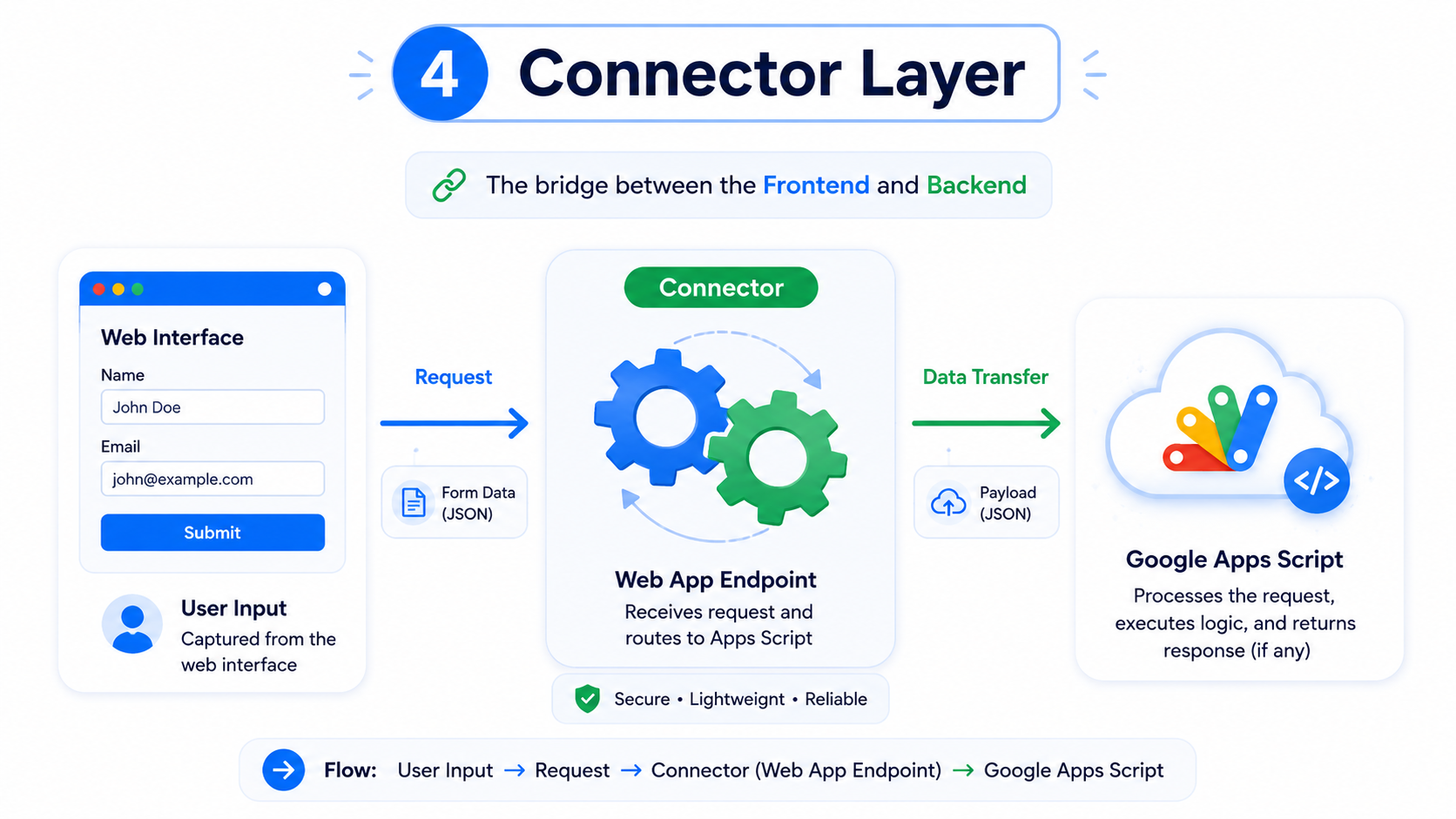 The connector moves user input from the interface to the processing engine.