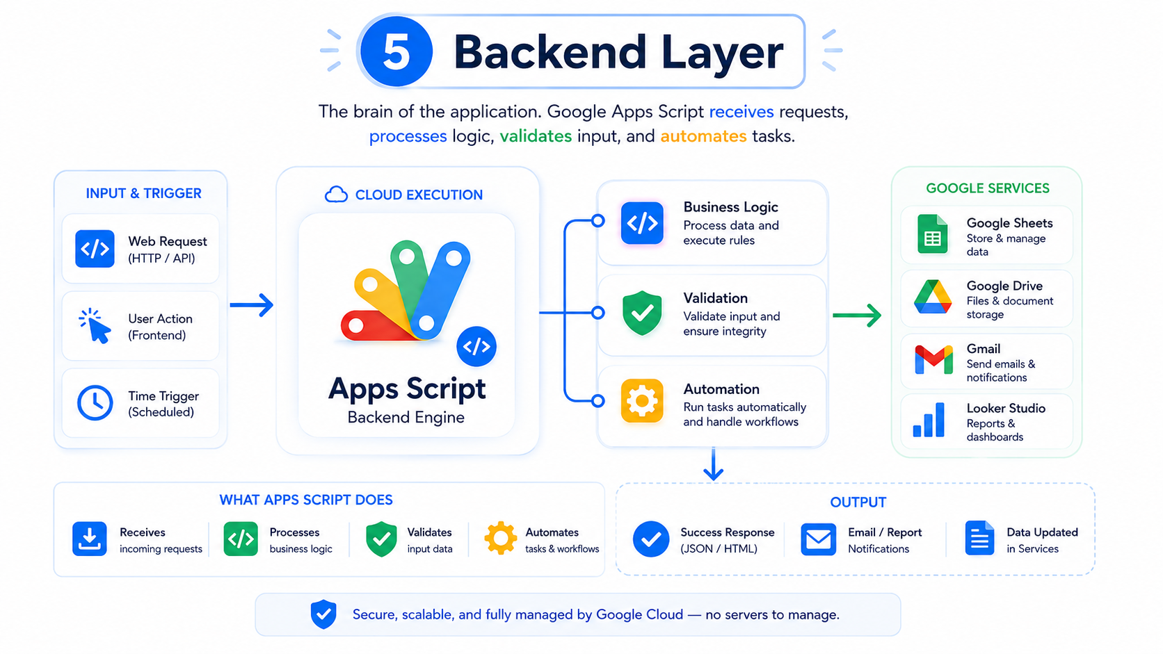 Apps Script processes user actions in the background.
