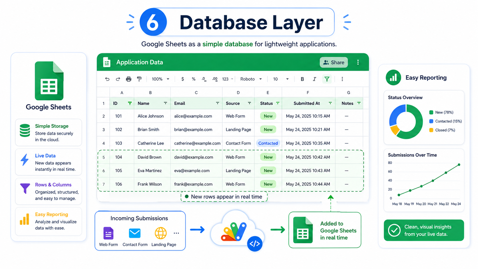 Sheets provides a familiar storage layer for small and medium data workflows.