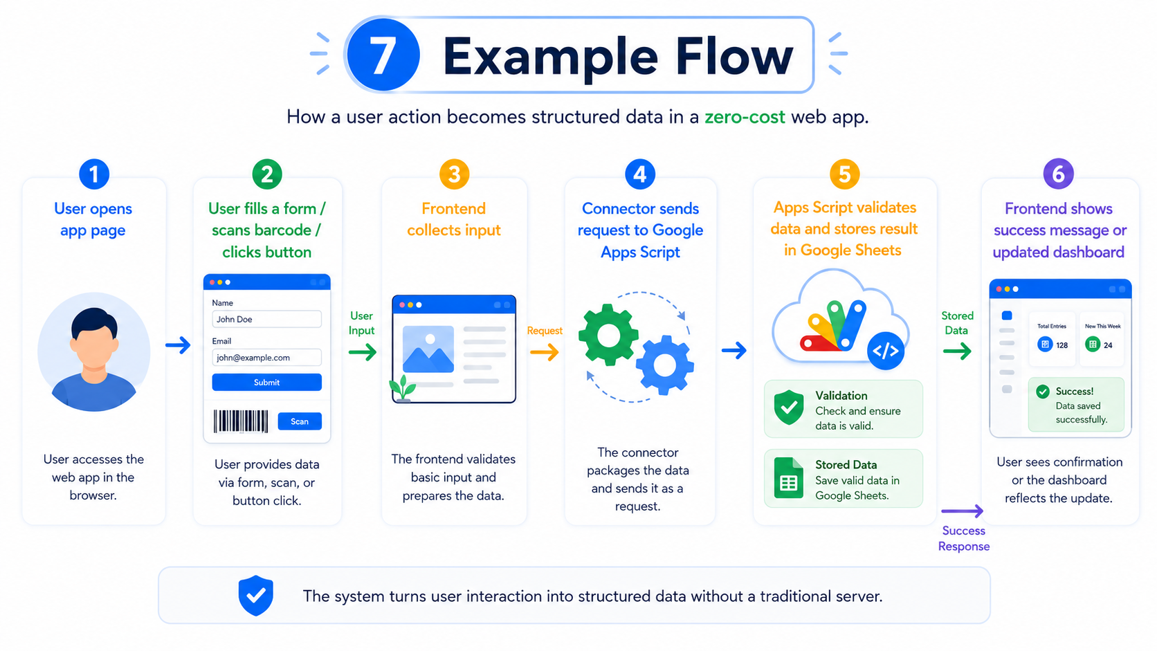 The system turns user interaction into structured data without a traditional server.