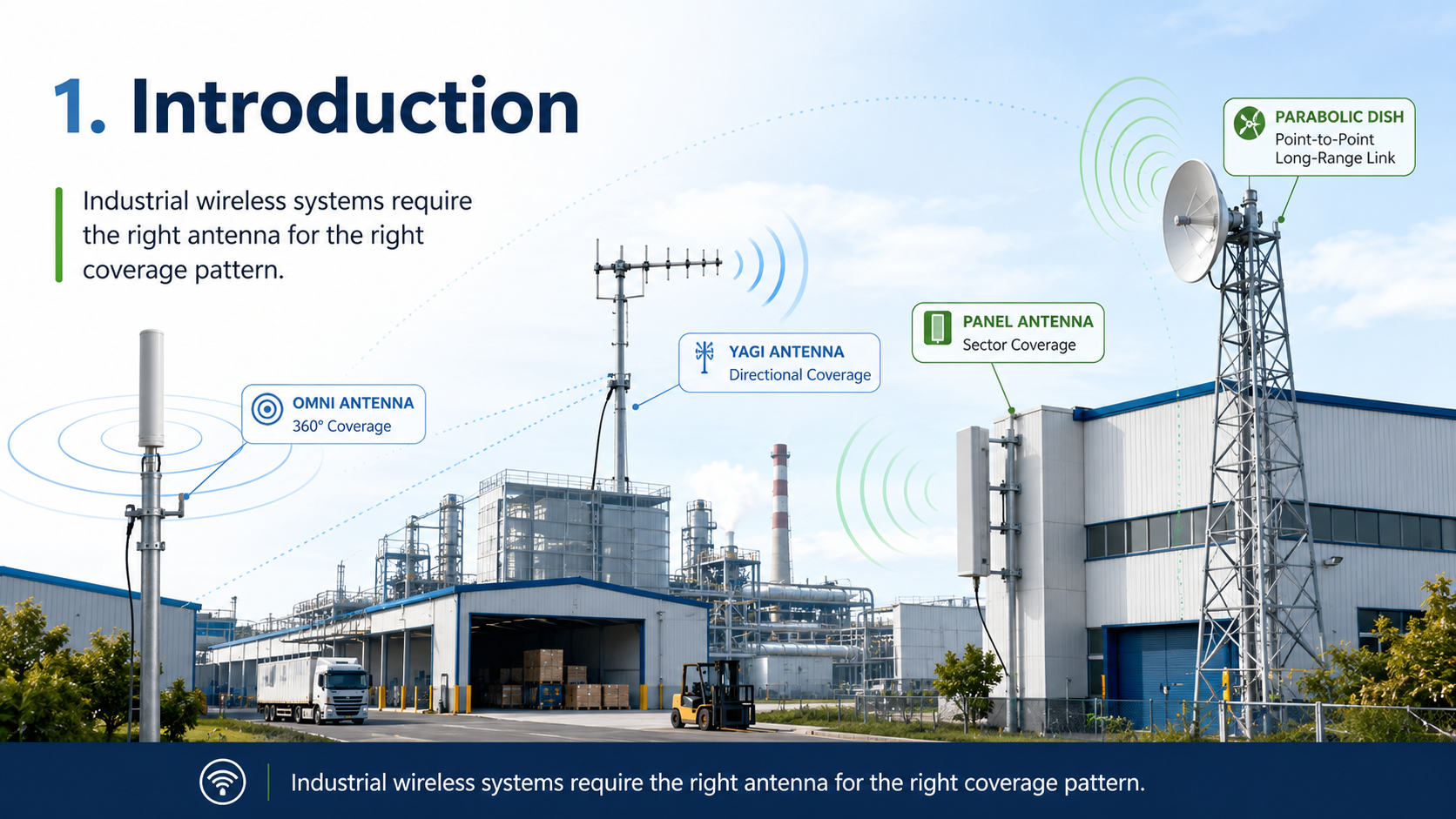 Industrial wireless systems require the right antenna for the right coverage pattern.