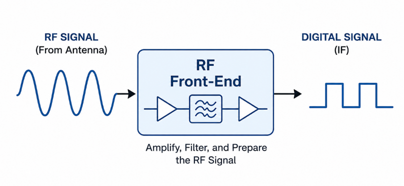 The RF front-end prepares satellite signals for digital processing.