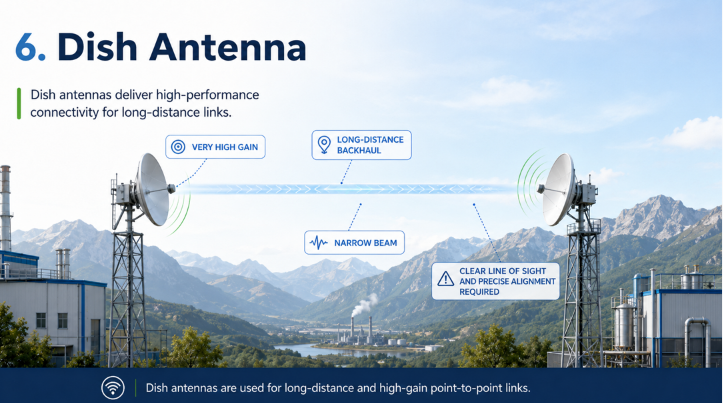 Dish antennas are used for long-distance and high-gain point-to-point links.